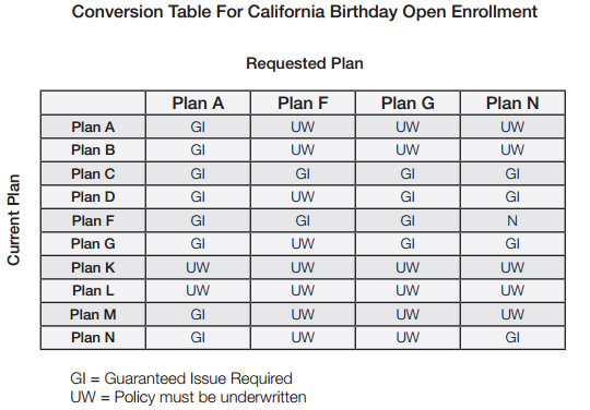 California Birthday Rule on Medicare Supplements